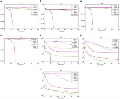 Active fault-tolerant anti-input saturation control of a cross-domain robot based on a human decision search algorithm and RBFNN